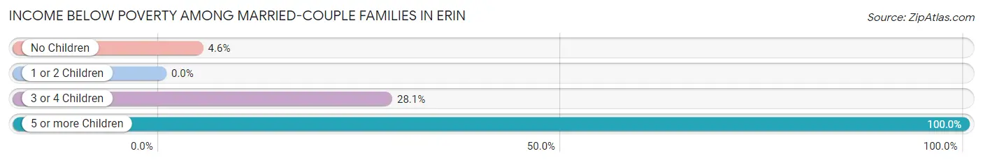 Income Below Poverty Among Married-Couple Families in Erin