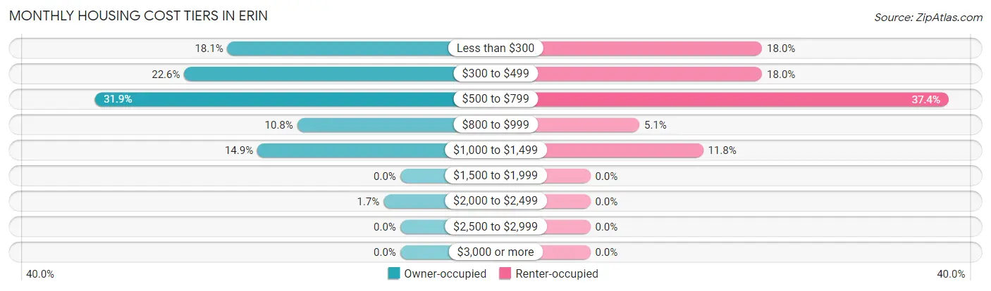 Monthly Housing Cost Tiers in Erin