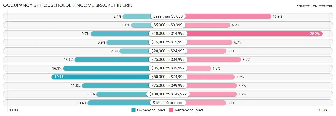Occupancy by Householder Income Bracket in Erin