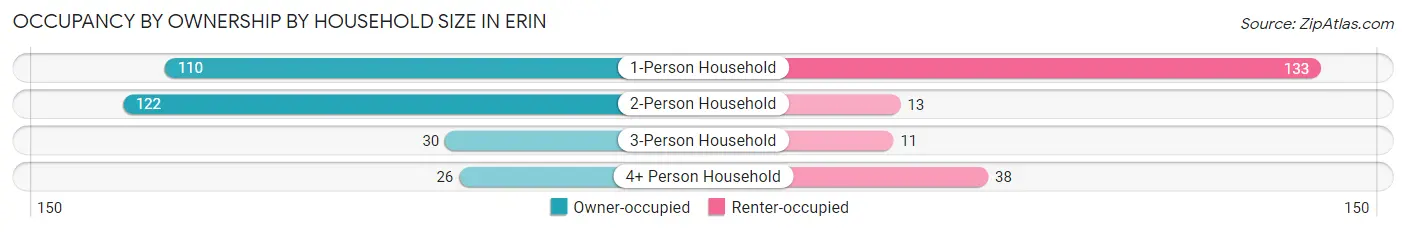 Occupancy by Ownership by Household Size in Erin