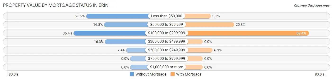 Property Value by Mortgage Status in Erin