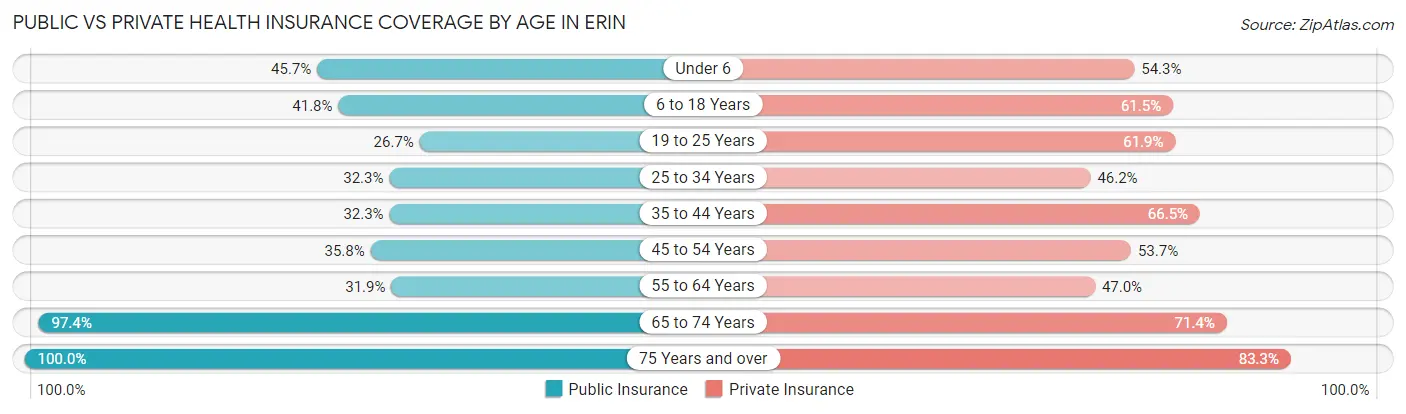 Public vs Private Health Insurance Coverage by Age in Erin
