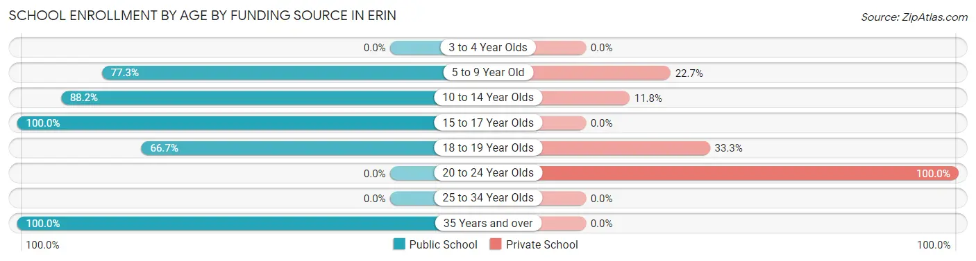 School Enrollment by Age by Funding Source in Erin
