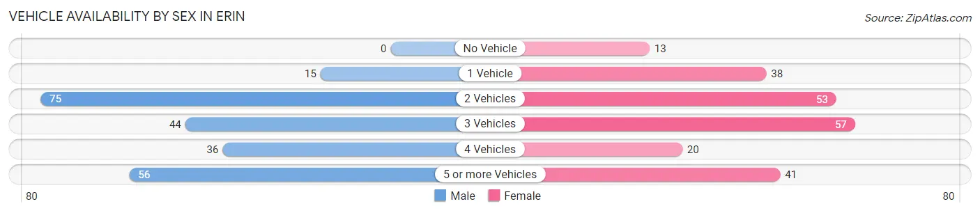 Vehicle Availability by Sex in Erin