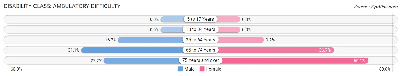 Disability in Erwin: <span>Ambulatory Difficulty</span>