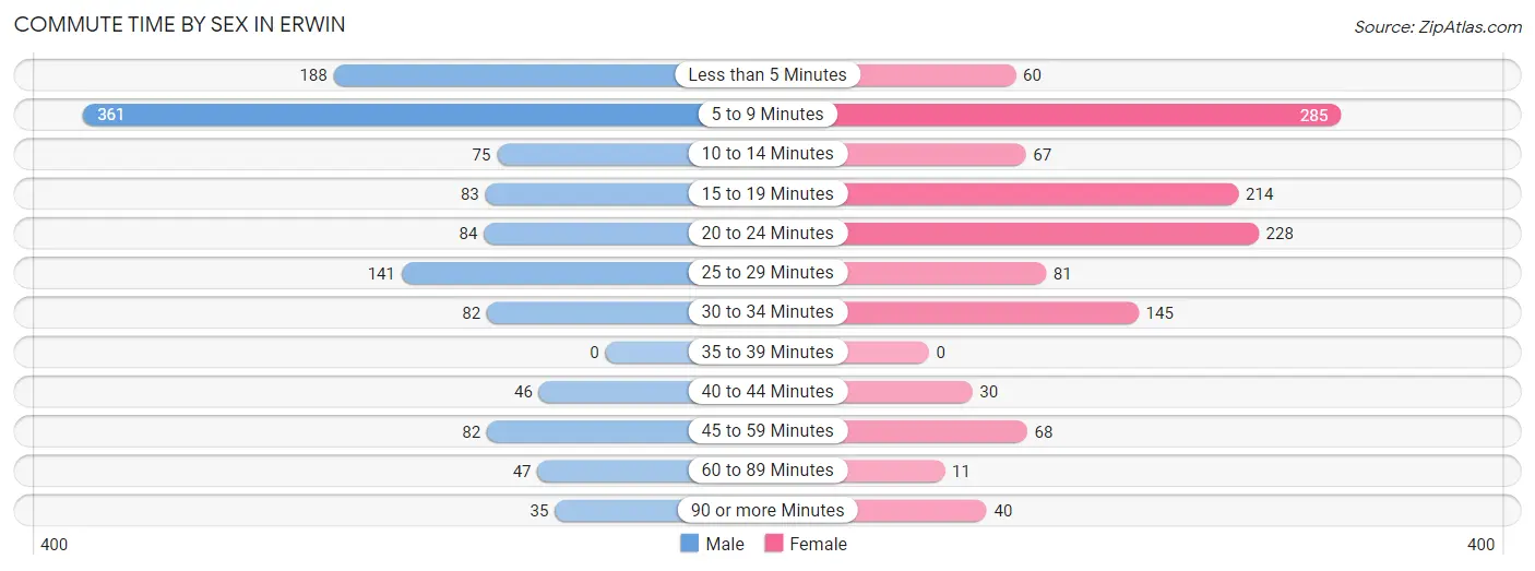 Commute Time by Sex in Erwin