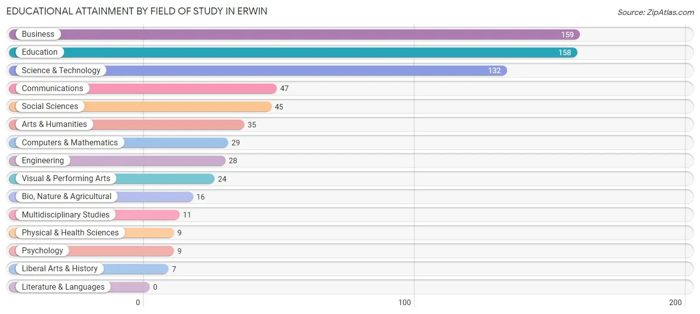 Educational Attainment by Field of Study in Erwin