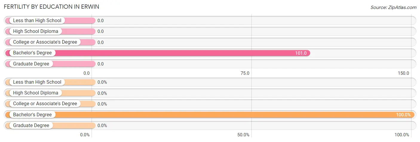 Female Fertility by Education Attainment in Erwin