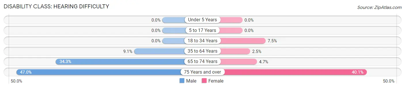 Disability in Erwin: <span>Hearing Difficulty</span>