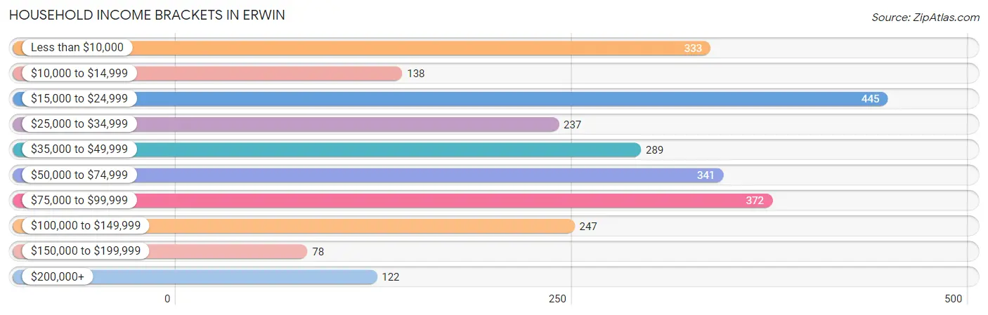 Household Income Brackets in Erwin