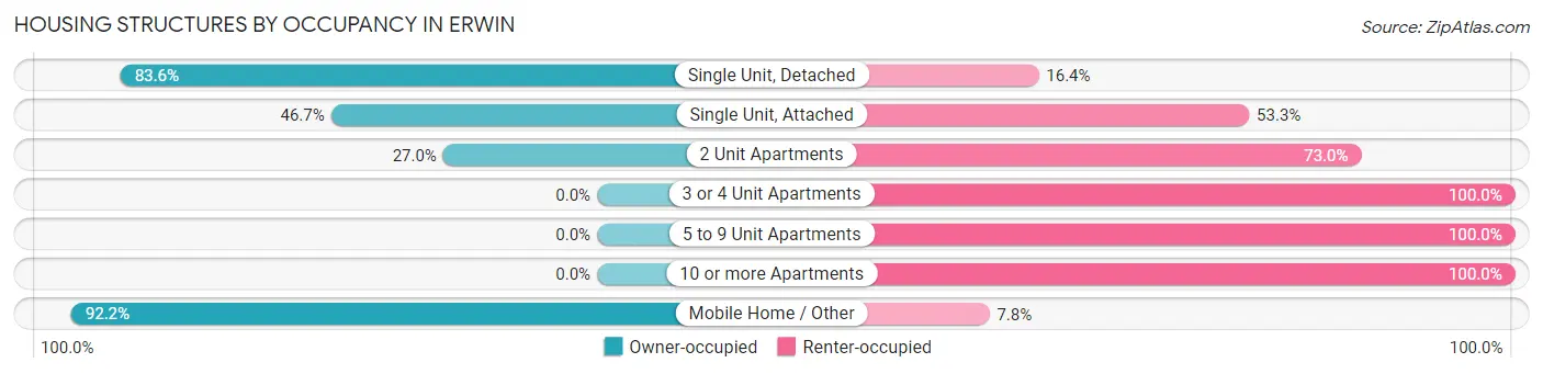 Housing Structures by Occupancy in Erwin