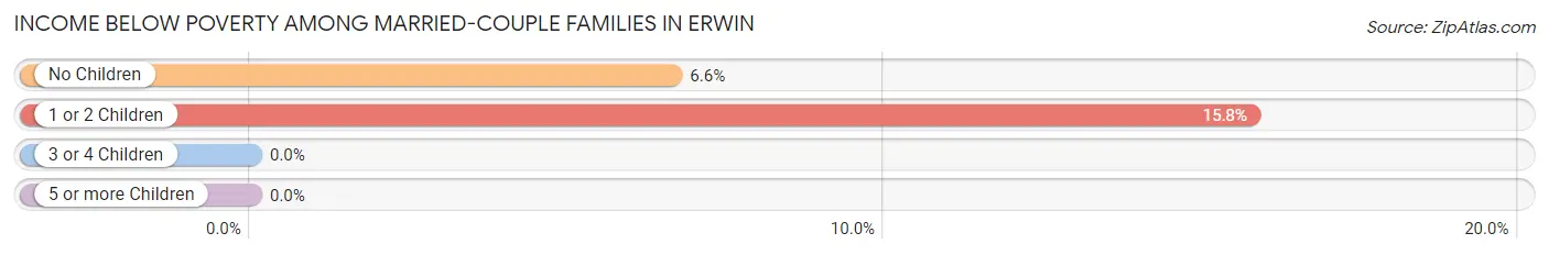 Income Below Poverty Among Married-Couple Families in Erwin