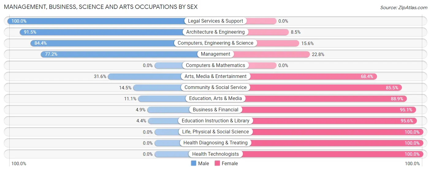 Management, Business, Science and Arts Occupations by Sex in Erwin