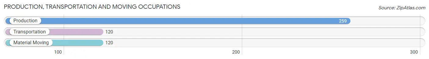 Production, Transportation and Moving Occupations in Erwin