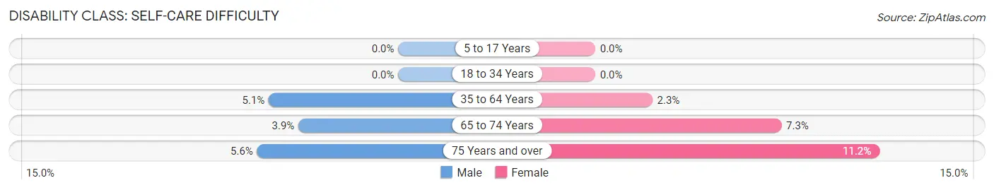 Disability in Erwin: <span>Self-Care Difficulty</span>