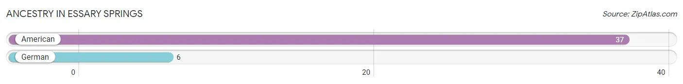 Ancestry in Essary Springs