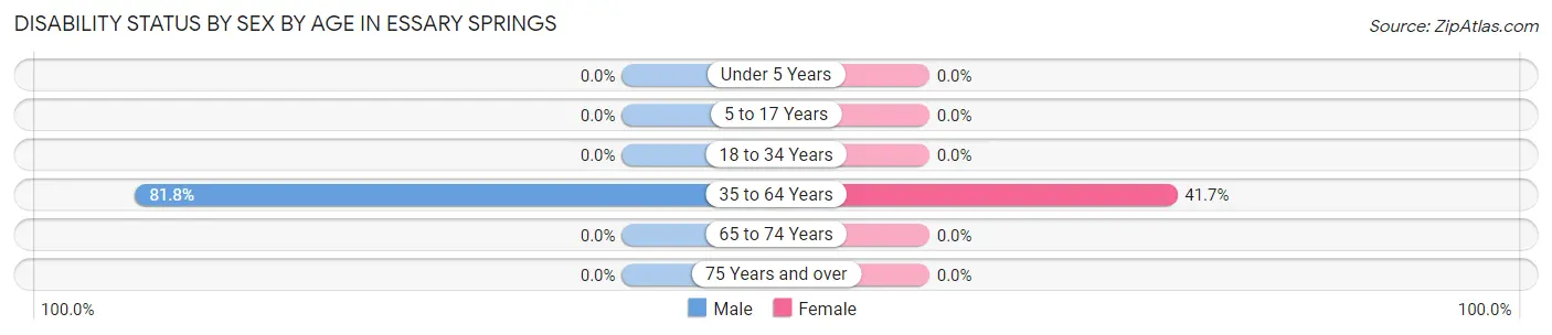 Disability Status by Sex by Age in Essary Springs