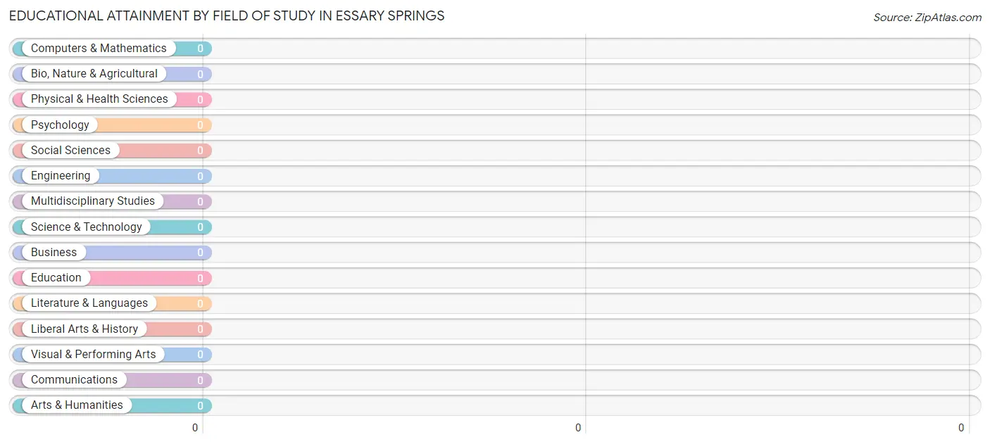 Educational Attainment by Field of Study in Essary Springs