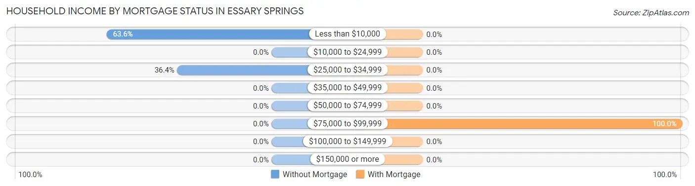 Household Income by Mortgage Status in Essary Springs