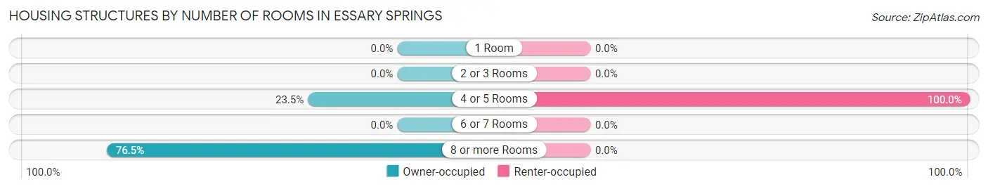 Housing Structures by Number of Rooms in Essary Springs