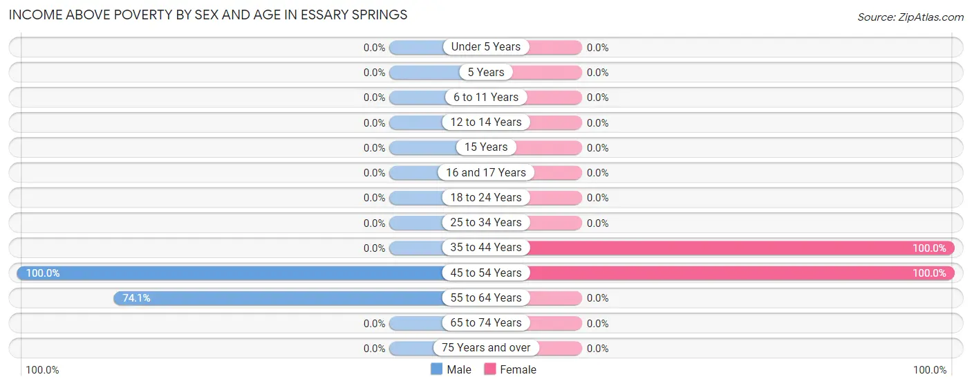 Income Above Poverty by Sex and Age in Essary Springs