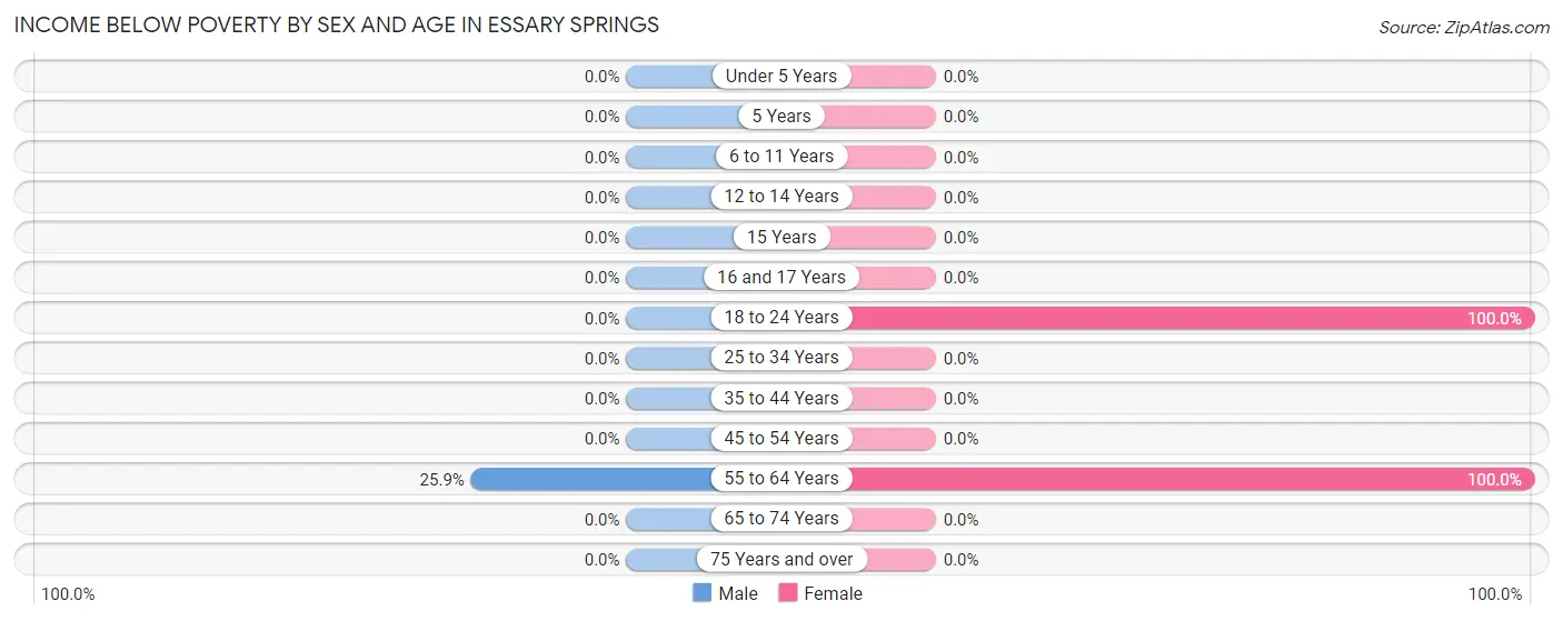 Income Below Poverty by Sex and Age in Essary Springs