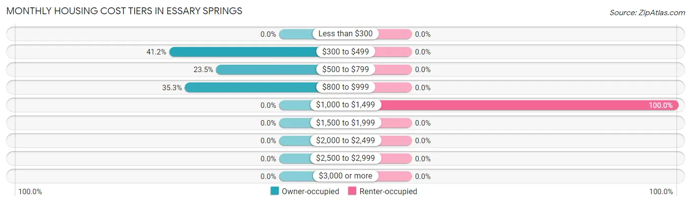 Monthly Housing Cost Tiers in Essary Springs
