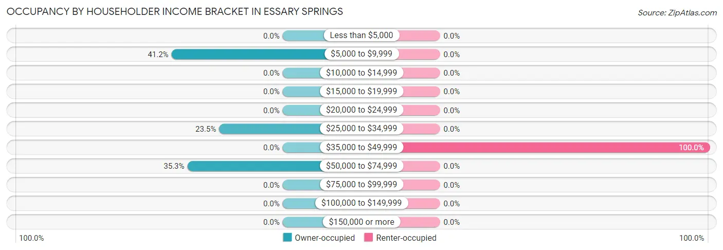 Occupancy by Householder Income Bracket in Essary Springs