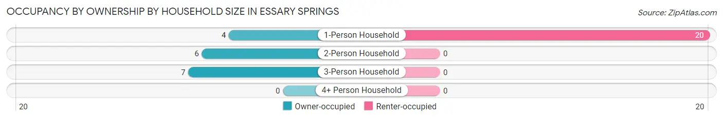 Occupancy by Ownership by Household Size in Essary Springs