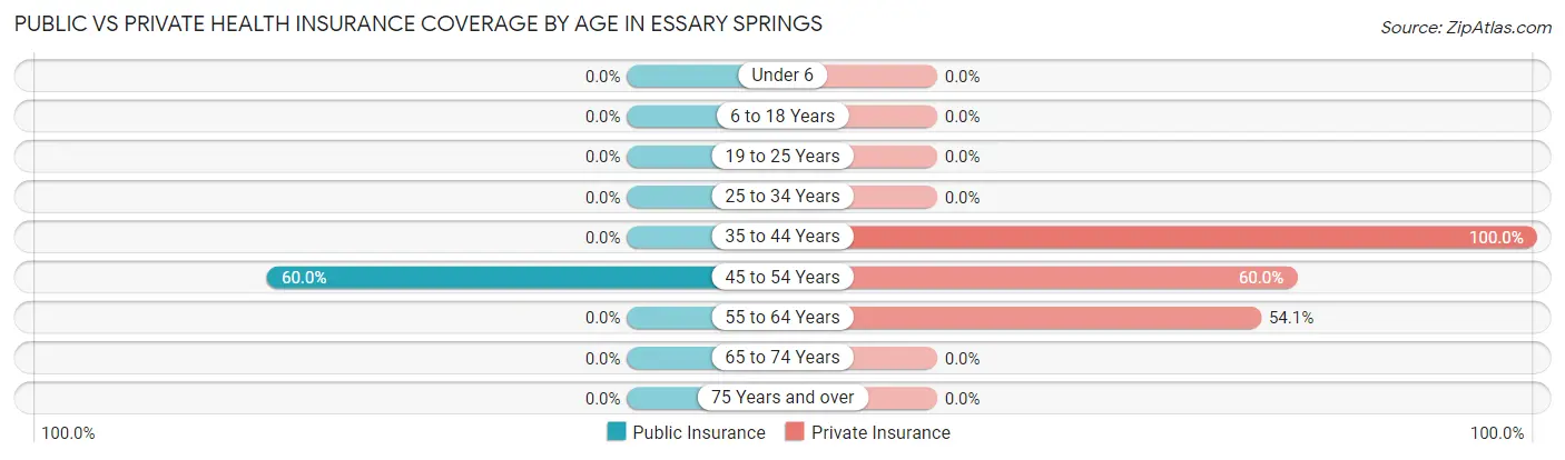 Public vs Private Health Insurance Coverage by Age in Essary Springs