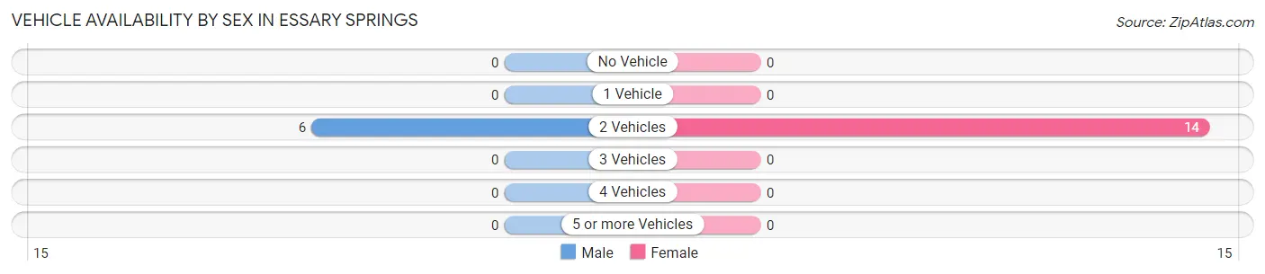 Vehicle Availability by Sex in Essary Springs