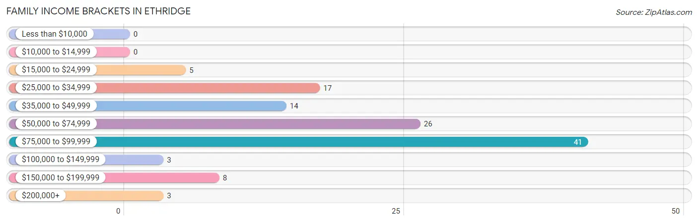 Family Income Brackets in Ethridge