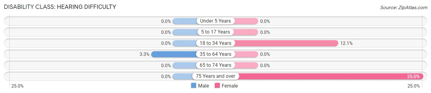 Disability in Ethridge: <span>Hearing Difficulty</span>