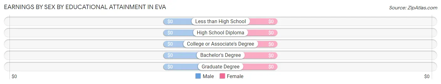Earnings by Sex by Educational Attainment in Eva