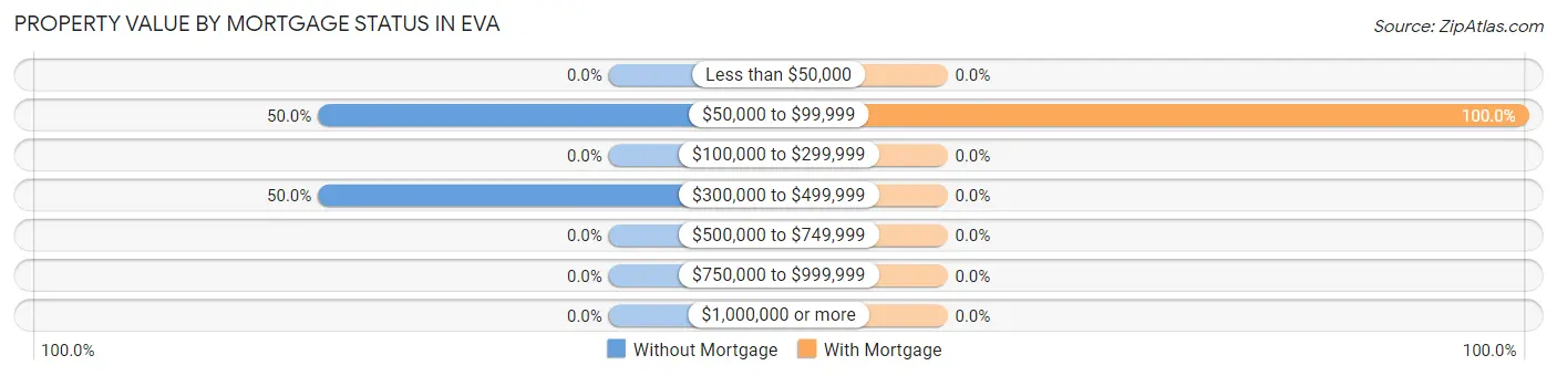 Property Value by Mortgage Status in Eva