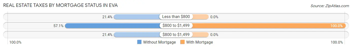 Real Estate Taxes by Mortgage Status in Eva
