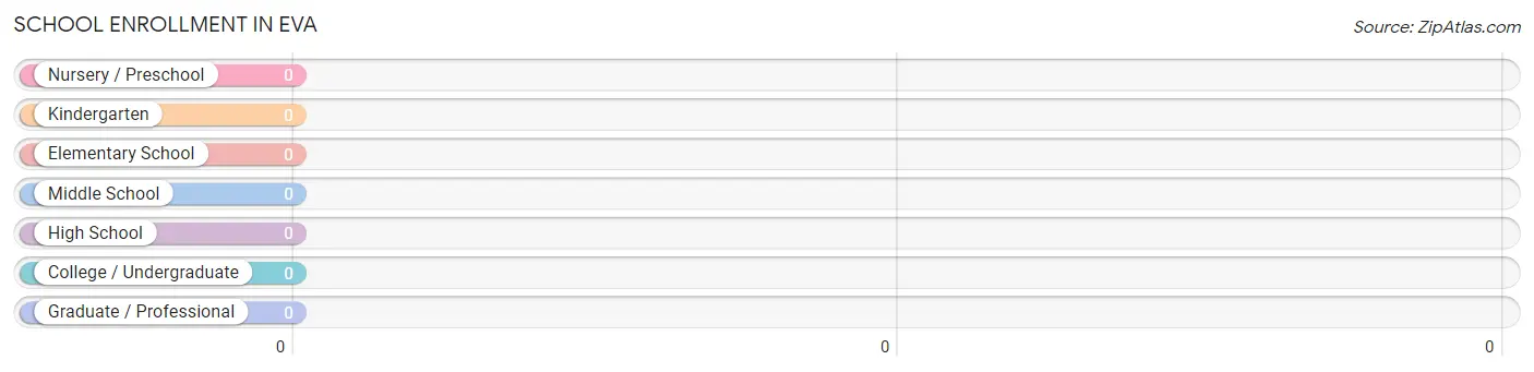 School Enrollment in Eva