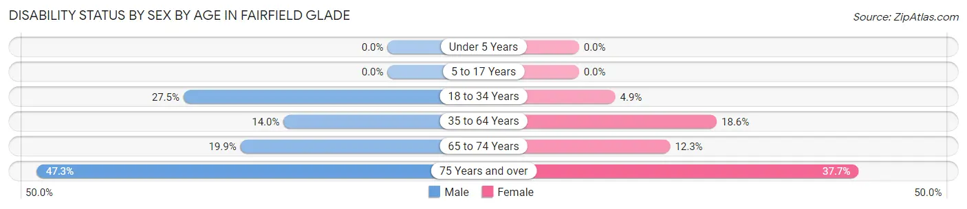 Disability Status by Sex by Age in Fairfield Glade