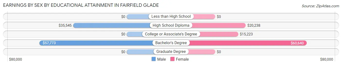 Earnings by Sex by Educational Attainment in Fairfield Glade
