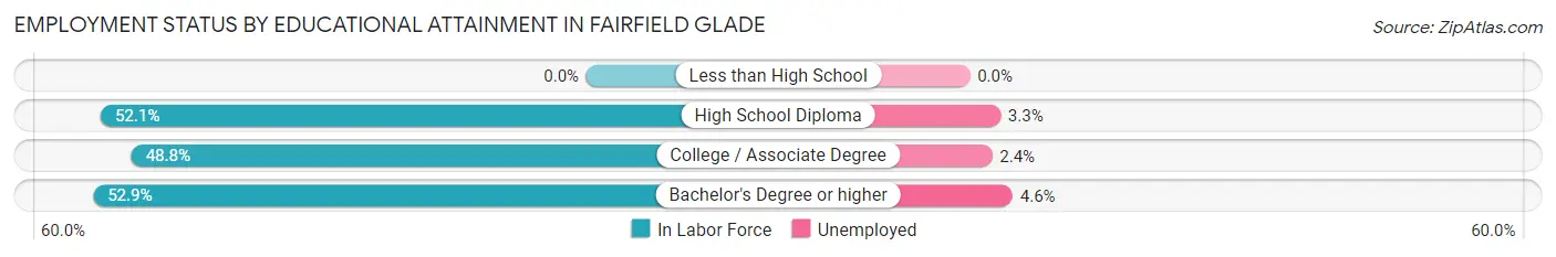 Employment Status by Educational Attainment in Fairfield Glade
