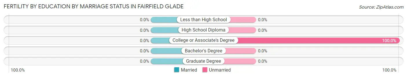 Female Fertility by Education by Marriage Status in Fairfield Glade