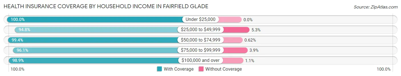 Health Insurance Coverage by Household Income in Fairfield Glade