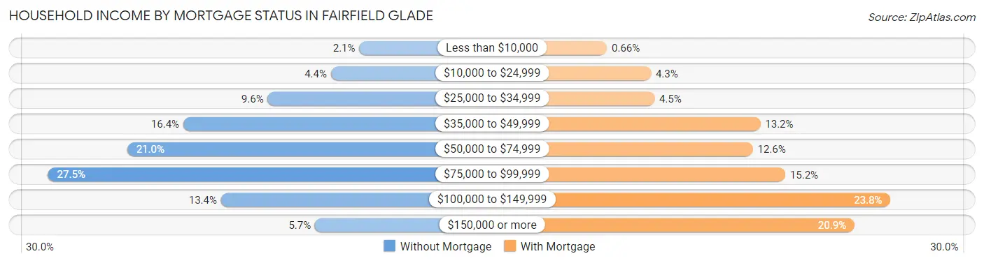 Household Income by Mortgage Status in Fairfield Glade