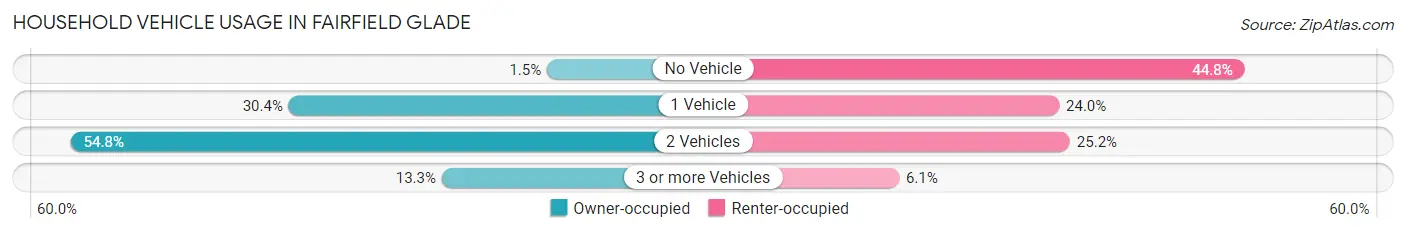 Household Vehicle Usage in Fairfield Glade