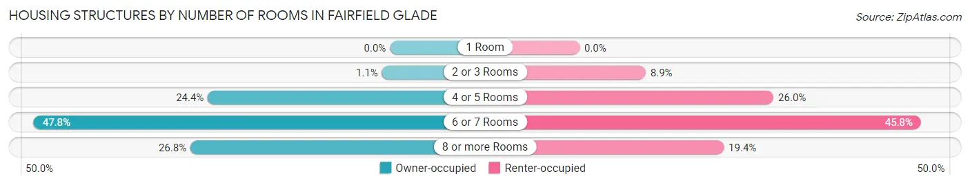 Housing Structures by Number of Rooms in Fairfield Glade