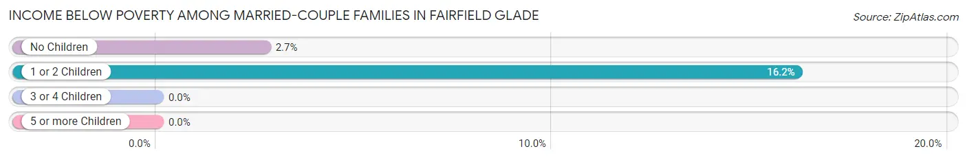 Income Below Poverty Among Married-Couple Families in Fairfield Glade