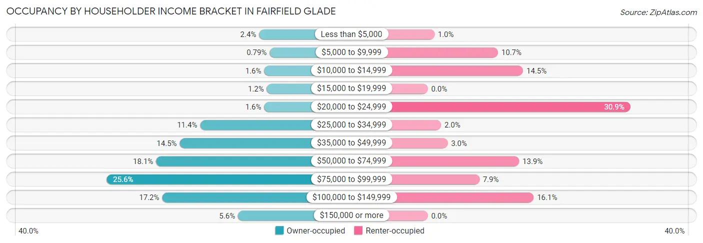 Occupancy by Householder Income Bracket in Fairfield Glade