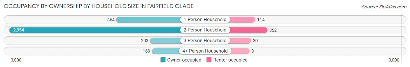 Occupancy by Ownership by Household Size in Fairfield Glade