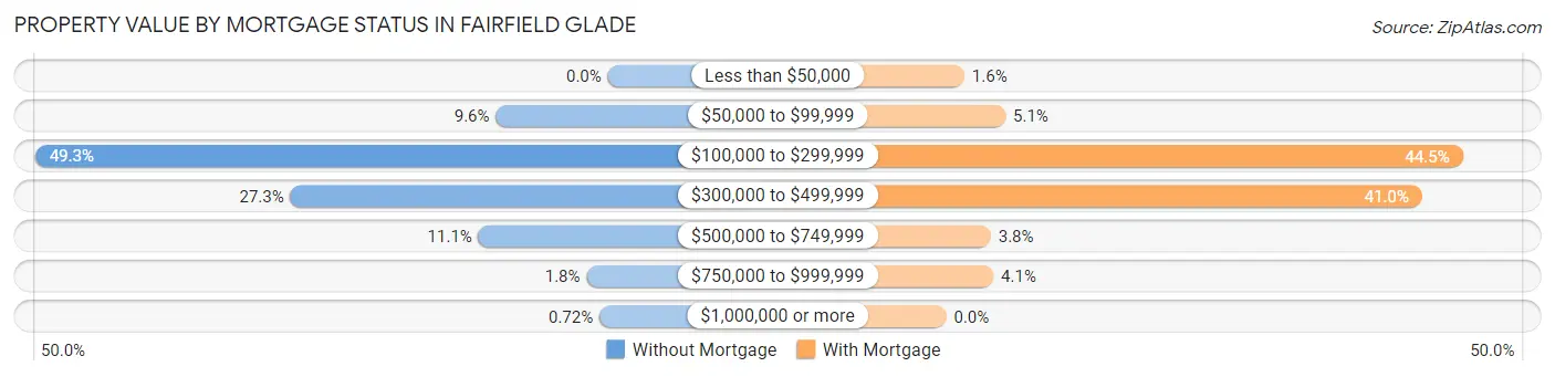 Property Value by Mortgage Status in Fairfield Glade