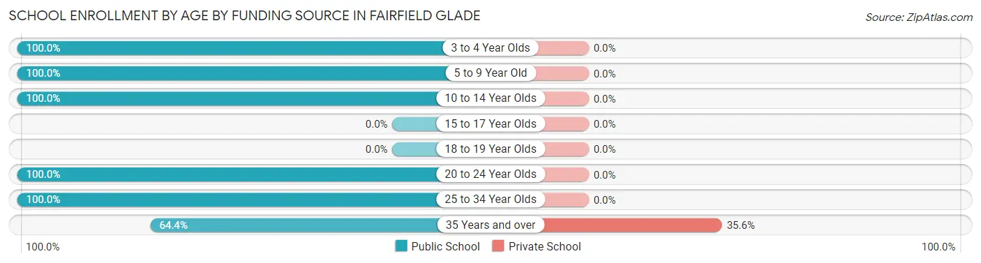 School Enrollment by Age by Funding Source in Fairfield Glade